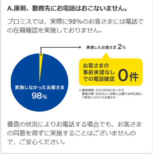 プロミスは原則電話なしであることがわかるグラフの画像