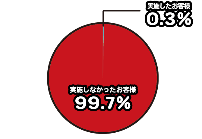 在籍確認の割合